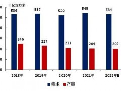 俄烏沖突，歐洲天然氣價格飆升52%！陶瓷行業(yè)正在被影響