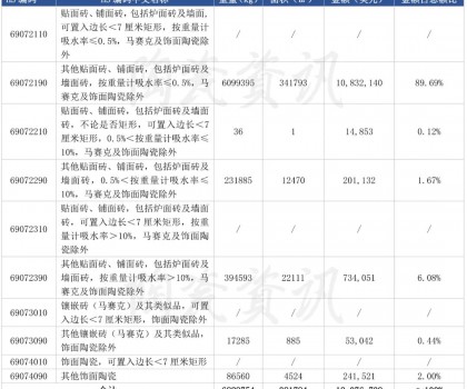 前三季度陶瓷磚進(jìn)口下滑10.46%，9月份西班牙進(jìn)口瓷磚同比下跌38.55%