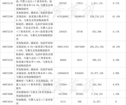 11月份陶瓷磚出口類別統(tǒng)計