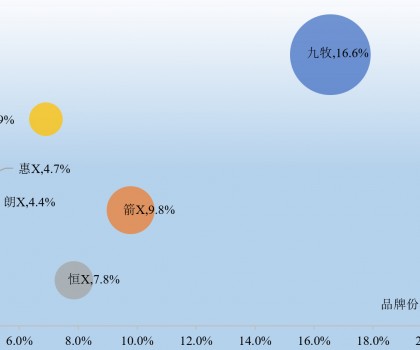 國潮崛起 | 九牧超越科勒，再奪第一