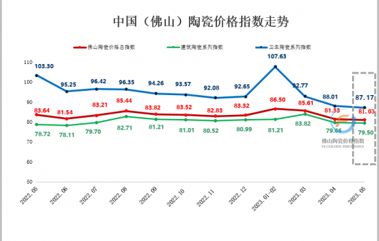 5月佛陶價(jià)格指數(shù)走勢：三大類指數(shù)全線下跌  市場行情逆勢下行