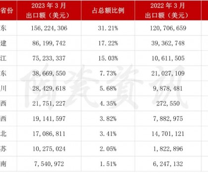 增長(zhǎng)103.01%！3月我國(guó)陶瓷磚出口破5億美元
