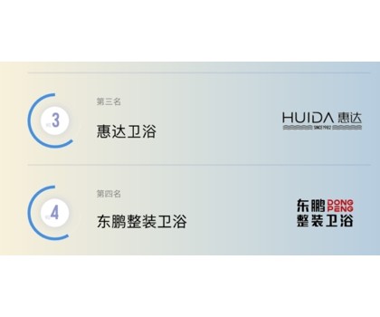 TOP3！惠達(dá)衛(wèi)浴入選2024健康衛(wèi)浴傳播影響力TOP10榜單
