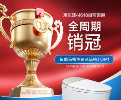 強(qiáng)強(qiáng)聯(lián)合！恒潔與京東戰(zhàn)略合作再進(jìn)階，助力渠道銷售規(guī)模爆發(fā)式增長