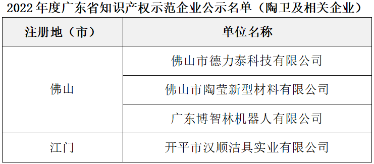 4家陶企上榜廣東省知識產(chǎn)權示范企業(yè)名單.png