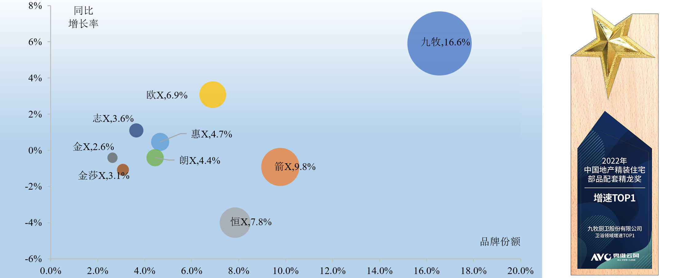 1680587267501599.jpg 01 九牧精裝修市場衛(wèi)浴領(lǐng)域增速行業(yè)第一.jpg