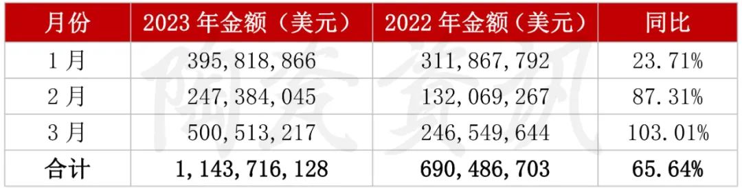 增長103.01%！3月我國陶瓷磚出口破5億美元2.jpg