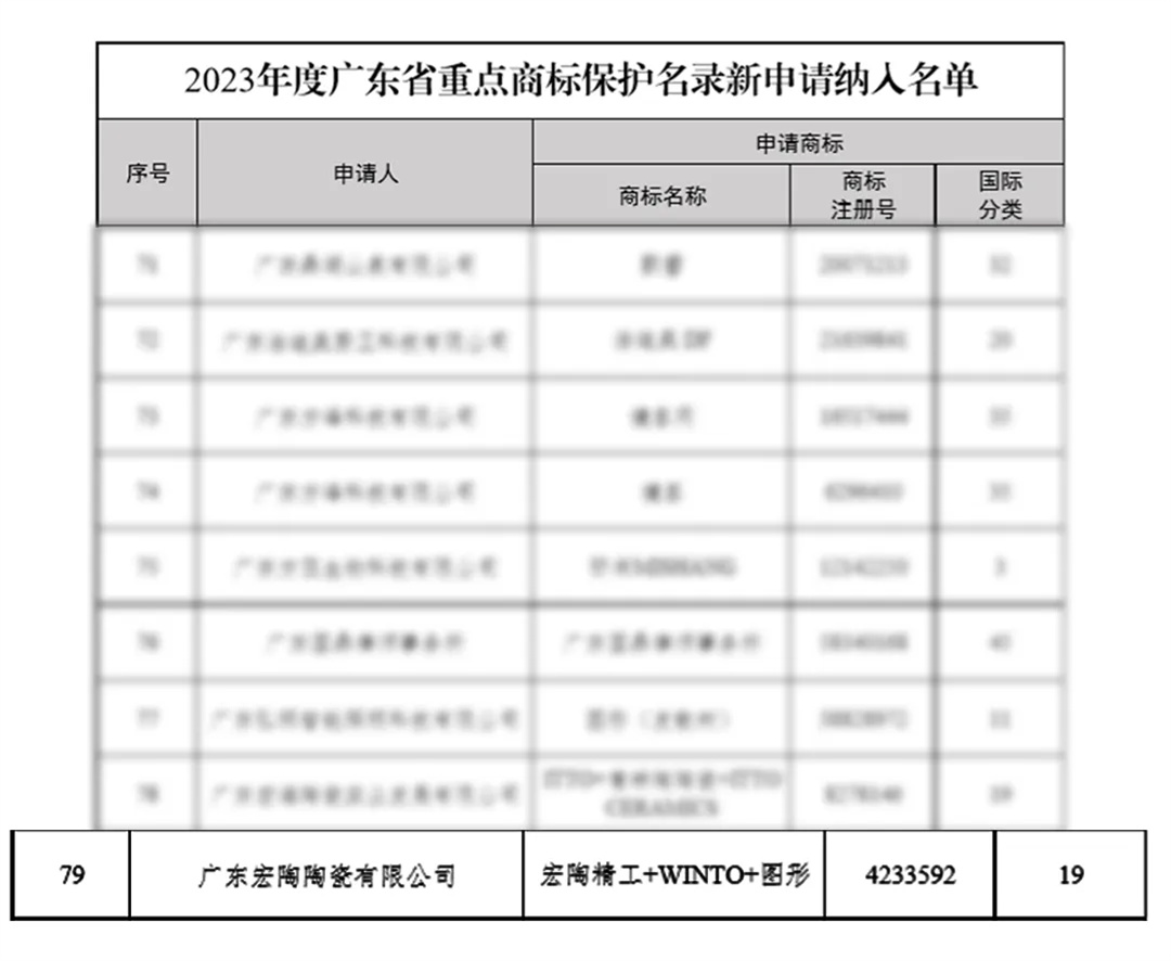 宏陶瓷磚商標入選“2023廣東省重點商標保護名錄”，詮釋品牌硬核實力！3.jpg